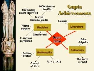 MedicineMedicineMedicineMedicine LiteratureLiteratureLiteratureLiterature
MathematicsMathematicsMathematicsMathematics
AstronomyAstronomyAstronomyAstronomy
PrintedPrinted
medicinal guidesmedicinal guides
1000 diseases1000 diseases
classifiedclassified
PlasticPlastic
SurgerySurgery
C-sectionsC-sections
performedperformed
InoculationsInoculations
500 healing500 healing
plants identifiedplants identified
DecimalDecimal
SystemSystem
ConceptConcept
of Zeroof Zero
PI = 3.1416PI = 3.1416
KalidasaKalidasa
SolarSolar
CalendarCalendar
The earthThe earth
is roundis round
GuptaGupta
IndiaIndia
GuptaGupta
AchievementsAchievements
 