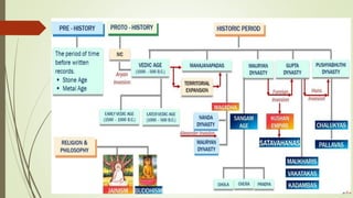 Mauryan Age of Indian History Important for UPSC | PDF