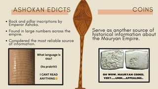 ASHOKAN EDICTS
Rock and pillar inscriptions by
Emperor Ashoka.
Found in large numbers across the
empire.
Considered the most reliable source
of information.
COINS
Serve as another source of
historical information about
the Mauryan Empire.
OH WOW. MAURYAN COINSS.
VERY.....UMM....APPEALING..
What language is
this?
(its prakrit!)
I CANT READ
ANYTHING🥲
 