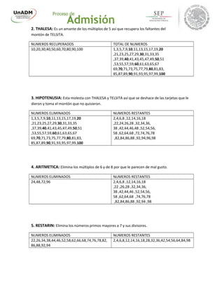 2. THALESA: Es un amante de los múltiplos de 5 así que recupera los faltantes del
montón de TELSITA.
NUMEROS RECUPERADOS TOTAL DE NUMEROS
10,20,30,40,50,60,70,80,90,100 1,3,5,7,9,10,11,13,15,17,19,20
,21,23,25,27,29,30,31,33,35
,37,39,40,41,43,45,47,49,50,51
,53,55,57,59,60,61,63,65,67
69,70,71,73,75,77,79,80,81,83,
85,87,89,90,91,93,95,97,99,100
3. HIPOTENUSIA: Esta molesta con THALESA y TELSITA así que se deshace de las tarjetas que le
dieron y toma el montón que no quisieron.
NUMEROS ELIMINADOS NUMEROS RESTANTES
1,3,5,7,9,10,11,13,15,17,19,20
,21,23,25,27,29,30,31,33,35
,37,39,40,41,43,45,47,49,50,51
,53,55,57,59,60,61,63,65,67
69,70,71,73,75,77,79,80,81,83,
85,87,89,90,91,93,95,97,99,100
2,4,6,8 ,12,14,16,18
,22,24,26,28 ,32,34,36,
38 ,42,44,46,48 ,52,54,56,
58 ,62,64,68 ,72,74,76,78
,82,84,86,88 ,92,94,96,98
4. ARITMETICA: Elimina los múltiplos de 6 y de 8 por que le parecen de mal gusto.
NUMEROS ELIMINADOS NUMEROS RESTANTES
24,48,72,96 2,4,6,8 ,12,14,16,18
,22 ,26,28 ,32,34,36,
38 ,42,44,46 ,52,54,56,
58 ,62,64,68 ,74,76,78
,82,84,86,88 ,92,94 ,98
5. RESTARIN: Elimina los números primos mayores a 7 y sus divisores.
NUMEROS ELIMINADOS NUMEROS RESTANTES
22,26,34,38,44,46,52,58,62,66,68,74,76,78,82,
86,88,92,94
2,4,6,8,12,14,16,18,28,32,36,42,54,56,64,84,98
 