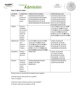 Paso 3: Aplicar el plan
JUGADOR CONDICION TARGETAS QUE ELIMINA TARGETAS QUE ELIGE
Telsita No le
gustan los
números
pares
2,4,6,8,10,12,14,16,18,20,
22,24,26,28,30,32,34,36,38,40
42,44,46,48,50,52,54,56,58,
60,62,64,68,70,72,74,76,78
,80,82,84,86,88,90,92,94,96,98,100
1,3,5,7,9,11,13,15,17,19
,21,23,25,27,29,31,33,35
,37,39,41,43,45,47,49,51
,53,55,57,59,61,63,65,67
69,71,73,75,77,79,81,83,
85,87,89,91,93,95,97,99
Thalesa Ama los
múltiplos
de 5 y toma
los que le
faltan de
los que
elimino
Telsita
1,3,5,7,9,10,11,13,15,17,19,20
,21,23,25,27,29,30,31,33,35
,37,39,40,41,43,45,47,49,50,51
,53,55,57,59,60,61,63,65,67
69,70,71,73,75,77,79,80,81,83,
85,87,89,90,91,93,95,97,99,100
Hipotenusia Toma lo
que
quitaron
Telsita y
Thalesa
1,3,5,7,9,10,11,13,15,17,19,20
,21,23,25,27,29,30,31,33,35
,37,39,40,41,43,45,47,49,50,51
,53,55,57,59,60,61,63,65,67
69,70,71,73,75,77,79,80,81,83,
85,87,89,90,91,93,95,97,99,100
2,4,6,8 ,12,14,16,18
,22,24,26,28 ,32,34,36,
38 ,42,44,46,48 ,52,54,56,
58 ,62,64,68 ,72,74,76,78
,82,84,86,88 ,92,94,96,98
Aritmética Elimina
múltiplos
de 6 y 8
24,48,72,96 2,4,6,8 ,12,14,16,18
,22 ,26,28 ,32,34,36,
38 ,42,44,46 ,52,54,56,
58 ,62,64,68 ,74,76,78
,82,84,86,88 ,92,94 ,98
Restarin Quita los
números
que tienen
como
divisor
primo
mayor a 7
22,26,34,38,44,46,52,58,62
,66,68,74,76,78,82,
86,88,92,94
2,4,6,8,12,14,16,18,28,32
,36,42,54,56,64,84,98
Restarin hace un recuento de las tarjetas que le quedan.
¿Cuántas tarjetas tiene ahora en su poder?
Tiene 17 tarjetas
¿Cuál es el mayor número escrito en esas tarjetas?
El número mayor de las tarjetas es el 98
 