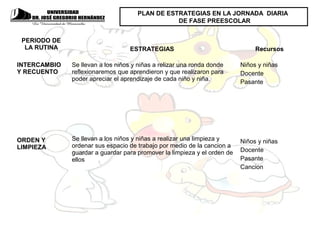 PLAN DE ESTRATEGIAS EN LA JORNADA DIARIA
                                                DE FASE PREESCOLAR


 PERIODO DE
  LA RUTINA                        ESTRATEGIAS                                 Recursos

INTERCAMBIO   Se llevan a los niños y niñas a relizar una ronda donde     Niños y niñas
Y RECUENTO    reflexionaremos que aprendieron y que realizaron para       Docente
              poder apreciar el aprendizaje de cada niño y niña.          Pasante




ORDEN Y       Se llevan a los niños y niñas a realizar una limpieza y     Niños y niñas
LIMPIEZA      ordenar sus espacio de trabajo por medio de la cancion a
              guardar a guardar para promover la limpieza y el orden de   Docente
              ellos                                                       Pasante
                                                                          Cancion
 