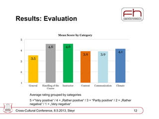 Page 13
Results: Evaluation
Cross-Cultural Conference, 8.5.2013, Steyr
Average rating grouped by categories
5 =“Very positive“ / 4 = „Rather positive“ / 3 = “Partly positive“ / 2 = „Rather
negative“ / 1 = „Very negative“
12
 