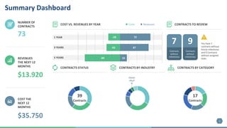 1
Summary Dashboard
Costs Revenues
1 YEAR
3 YEARS
5 YEARS
You have 7
contracts without
future milestones
and 9 Contracts
without assigned
tasks.
7 9
Contracts
without
milestones
NUMBER OF
CONTRACTS
73
REVENUES
THE NEXT 12
MONTHS
$13.920
COST THE
NEXT 12
MONTHS
$35.750
COST VS. REVENUES BY YEAR CONTRACTS TO REVIEW
Contracts
without
milestones
CONTRACTS STATUS CONTRACTS BY INDUSTRY CONTRACTS BY CATEGORY
39
Contracts
17
Contracts
 