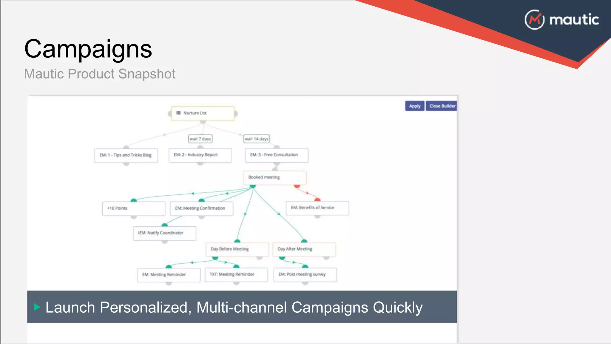 Campaigns
Mautic Product Snapshot
▶ Launch Personalized, Multi-channel Campaigns Quickly
 
