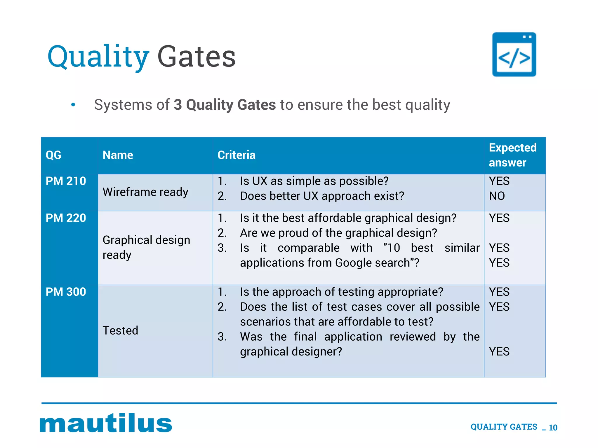 Quality Gates
• Systems of 3 Quality Gates to ensure the best quality
QUALITY GATES _ 10
QG Name Criteria
Expected
answer
PM 210
Wireframe ready
1. Is UX as simple as possible?
2. Does better UX approach exist?
YES
NO
PM 220
Graphical design
ready
1. Is it the best affordable graphical design?
2. Are we proud of the graphical design?
3. Is it comparable with "10 best similar
applications from Google search"?
YES
YES
YES
PM 300
Tested
1. Is the approach of testing appropriate?
2. Does the list of test cases cover all possible
scenarios that are affordable to test?
3. Was the final application reviewed by the
graphical designer?
YES
YES
YES
 
