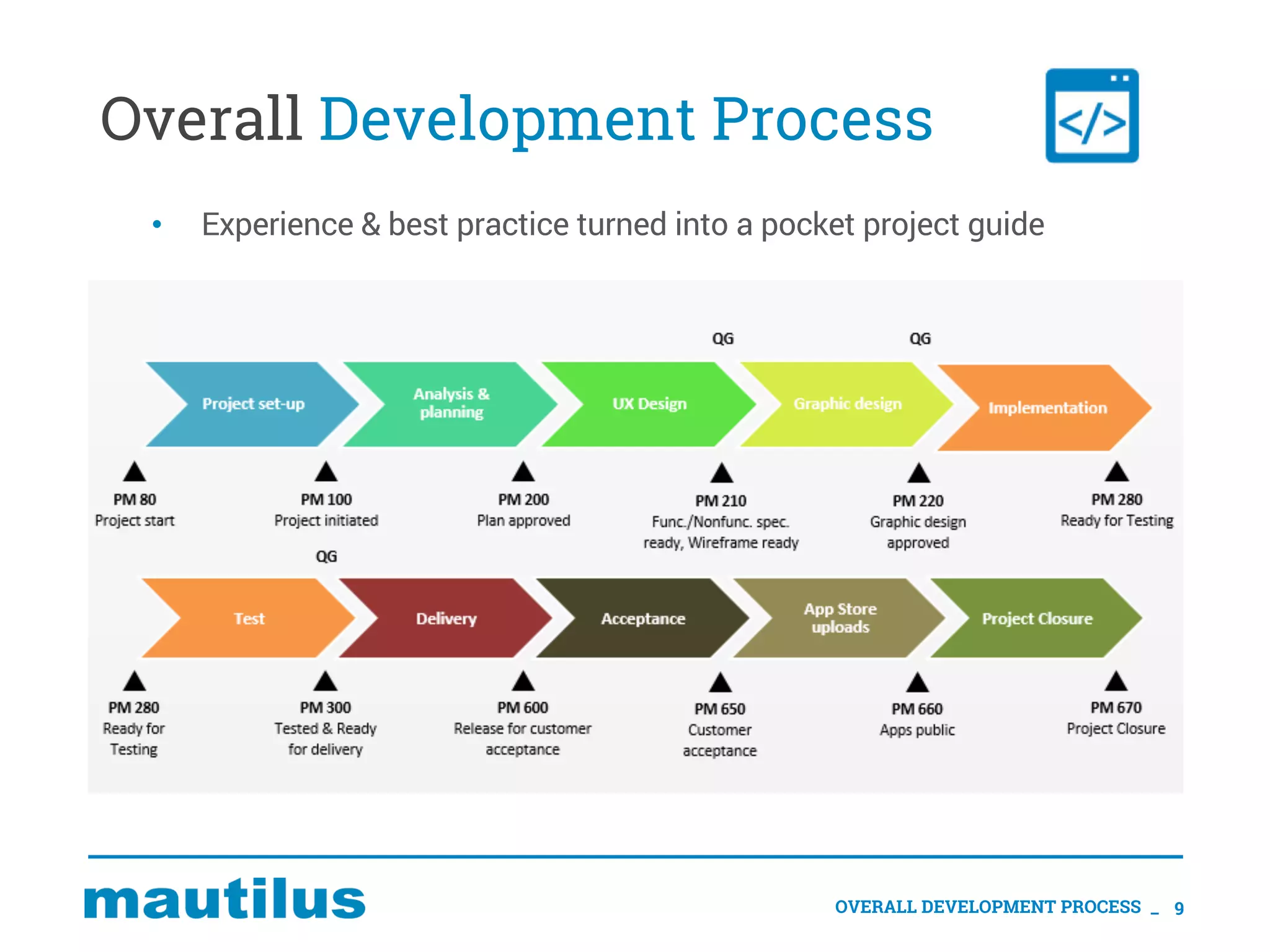 Overall Development Process
• Experience & best practice turned into a pocket project guide
OVERALL DEVELOPMENT PROCESS _ 9
 