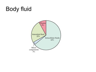 Body fluid 