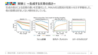 実験① ~生成する文章の長さ~
©2022 ARISE analytics Reserved. 10
※ 既知の性質：生成するテキストが長くなると、支離滅裂になる。
生成の長さによる品質の違いを定量化した。MAUVEは既知の性質※を示す挙動をした。
他の指標は好ましくない傾向を示している。
フレシェ距離 世代パープレキシティ スパースマックススコア
 