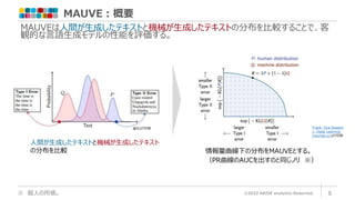 MAUVE：概要
©2022 ARISE analytics Reserved. 5
※ 個人の所感。
MAUVEは人間が生成したテキストと機械が生成したテキストの分布を比較することで、客
観的な言語生成モデルの性能を評価する。
人間が生成したテキストと機械が生成したテキスト
の分布を比較 情報量曲線下の分布をMAUVEとする。
（PR曲線のAUCを出すのと同じノリ ※）
Track: Oral Session
1: Deep Learning
(neurips.cc)より引用
論文より引用
 