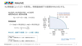 MAUVE
©2022 ARISE analytics Reserved. 7
情報量曲線の c (c>0) は、スケーリングのためのハイパーパラメータ
KL情報量によってエラーを表現し、情報量曲線下の面積をMAUVEとする。
Track: Oral Session 1: Deep Learning
(neurips.cc) より引用
MAUVE：曲線下の面積（０～１の値）を算出
𝑅𝜆 = 𝜆 𝑃 + 1 − 𝜆 𝑄, 𝜆 ∈ (0,1)
KL(Q|P), KL(P|Q)とすると、∞になる可
能性があるため、混合Rを定義
Type I error :
Q（機械）では確率が高いが、P（人間）では確率が低い場合のエラー
Type II error :
P（人間）では確率が高いが、Q（機械）では確率が低い場合のえラー
𝐶 = exp(−𝑐 KL(𝑄|𝑅𝜆)) , exp(−𝑐 KL(𝑃|𝑅𝜆))
情報量曲線
 
