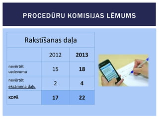PROCEDŪRU KOMISIJAS LĒMUMS

Rakstīšanas daļa
2012
nevērtēt
uzdevumu

nevērtēt
eksāmena daļu
KOPĀ

2013

15

18

2

4

17

22

 