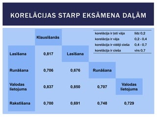 KORELĀCIJAS STARP EKSĀMENA DAĻĀM
korelācija ir ļoti vāja
korelācija ir vāja

0,2 - 0,4

korelācija ir vidēji cieša

Klausīšanās

līdz 0,2
0,4 - 0,7

korelācija ir cieša

virs 0,7

Lasīšana

0,817

Lasīšana

Runāšana

0,706

0,676

Runāšana

Valodas
lietojums

0,837

0,850

0,707

Valodas
lietojums

Rakstīšana

0,700

0,691

0,748

0,729

 