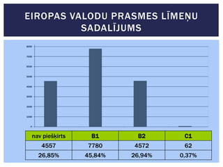 EIROPAS VALODU PRASMES LĪMEŅU
SADALĪJUMS

nav piešķirts

B1

B2

C1

4557

7780

4572

62

26,85%

45,84%

26,94%

0,37%

 