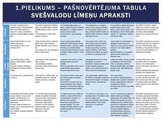 1.PIELIKUMS – PAŠNOVĒRTĒJUMA TABULA
SVEŠVALODU LĪMEŅU APRAKSTI
A1

A2

B1

B2

C1

C2

Lasīšana
Klausīšanās

Prot caurskatīt garākus tekstus, lai
atrastu un iegūtu informāciju no dažādām
teksta daļām vai no dažādiem tekstiem
konkrēta uzdevuma izpildei.
Prot tajos atrast un saprast vajadzīgo
informāciju.

Prot caurskatīt garus un sarežģītus
tekstus, ātri atrod vajadzīgo informāciju.
Prot lasīt patstāvīgi, lasīšanas veidu un
tempu piemērojot konkrētam tekstam vai
lasīšanas mērķim. Grūtības var sagādāt
retāk lietotas idiomas.

Prot caurskatīt un detalizēti saprot garus,
sarežģītus dažāda veida un satura
tekstus, uztverot smalkas nianses. Izprot
stila atšķirības un tieši vai netieši izteiktus
viedokļus. Ja ir nepieciešams, grūtākās
vietas pārlasa vēlreiz.

Bez grūtībām var izlasīt un saprast
dažāda veida, uzbūves un valodas ziņā
sarežģītus tekstus. Prot caurskatīt un
uztvert tajos smalkas stilistiskas
atšķirības, tieši vai netieši izteikto vārdu
nozīmi.

Saprot ļoti lēni artikulētu runu, kurā
ieturētas garas pauzes.
Saprot pazīstamus vārdus un ļoti
vienkāršas frāzes.

Saprot atsevišķas frāzes un izteikumos
biežāk lietotos vārdus, saistītus ar
aktuālām vajadzībām, ja runā skaidri un
lēni.
Uztver galveno domu īsos, vienkāršos un
skaidri izrunātos tekstos.

Saprot svarīgāko skaidri artikulētā,
samērā lēnā un literāri pareizā runā par
pazīstamām tēmām, uztver gan vispārīgo
informāciju, gan atsevišķas detaļas.
Var kopumā izprast informāciju, ja temats
ir pazīstams, izklāsts vienkāršs un skaidri
strukturēts.

Saprot galveno domu izvērstā runā,
uztver informāciju gan par konkrētiem,
gan abstraktiem jautājumiem, arī ar
sarežģītu argumentāciju, ja temats ir
pietiekami pazīstams. Saprot literārā
valodā teikto gan klātesot, gan ierakstā
par zināmām un nezināmām tēmām.

Saprot izvērstu runu par abstraktiem un
sarežģītiem tematiem ārpus sava
interešu loka, arī tad, ja tai nav skaidras
uzbūves un ir vāji izteiktas loģiskās
sakarības.
Atpazīst idiomātiskus un sarunvalodas
izteicienus, izprot valodas stila un
attieksmes maiņu.

Bez grūtībām saprot jebkuru runas veidu
- gan tiešā saziņā teikto, gan ierakstā, arī
tad, ja tiek runāts ātrā tempā. Saprot
idiomātiskus un sarunvalodas izteicienus.
Uztver runu, kurā lietoti dialektismi vai
nepazīstama terminoloģija.

Lieto atsevišķus vārdus un frāzes
saistītas ar biežāk lietotām, zināmām
situācijām.
Lieto dažas vienkāršas iegaumētas
gramatiskās konstrukcijas un teikuma
modeļus.

Lieto ikdienā visbiežāk nepieciešamos
vārdus un frāzes.
Lieto vienkāršas gramatiskās
konstrukcijas. Pieļauto kļūdu daudzums
netraucē saziņu.

Ir pietiekams vārdu krājums, lai varētu
sazināties iepriekš paredzamās
situācijās.
Parasti laba gramatiskā kontrole, kaut arī
manāma dzimtās valodas ietekme.
Pieļautas kļūdas netraucē saziņu.

Laba gramatiskā kontrole. Prot variēt
formulējumus, lai izvairītos no
atkārtošanās. Leksiskā precizitāte parasti
ir augsta, atsevišķos gadījumos
neprecīza vārdu izvēle netraucē saziņu.
Dažreiz pieļauj nenozīmīgas kļūdas.

Ir plašs vārdu krājums, kas ļauj izvairīties
no atkārtošanās. Lieto sarunvalodas
vārdus un idiomātiskus izteicienus.
Stabili prot saglabāt augstu gramatiskās
pareizības līmeni. Spēj patstāvīgi labot
pieļautās kļūdas.

Ir ļoti plašs vārdu krājums. Lieto
sarunvalodas vārdus un idiomātiskus
izteicienus, izprot vārdu dažādās
nozīmes. Vārdu krājumu lieto pareizi un
atbilstoši.
Stabili prot saglabāt augstu gramatiskās
pareizības līmeni sarežģītā tekstā.

Prot uzrakstīt vārdus, vienkāršas frāzes
un teikumus.

Valodas
lietojums

Prot izlasīt un saprast īsus, vienkāršus
tekstus par zināmām tēmām ar ikdienā
visbiežāk lietotajiem vārdiem, no kuriem
daļa
ir internacionālismi. Prot tajos atrast
vajadzīgo informāciju.

Prot uzrakstīt īsu, vienkāršu tekstu par
ikdienišķiem jautājumiem, izmantojot
iemācītus izteicienus un personīgo
pieredzi.

Prot uzrakstīt vienkāršu, saistītu tekstu
par zināmiem jautājumiem atbilstoši
savām interesēm.
Prot samērā brīvi rezumēt, paust savu
viedokli par apkopoto faktu materiālu
ikdienišķos vai neikdienišķos jautājumos
atbilstoši savai personīgajai pieredzei.

Prot uzrakstīt skaidru, detalizētu tekstu
par zināmiem un abstraktiem jautājumiem
atbilstoši savām interesēm. Prot apkopot,
izvērtēt informāciju, argumentēt savu
viedokli.

Prot izveidot skaidru,
labi strukturētu, sarežģītas tematikas,
detalizētu tekstu, labi pārzinot tekstveides
principus, lietojot atbilstošus saistījuma
un saskaņojuma līdzekļus.
Prot diezgan plaši izvērst un argumentēt
savu viedokli.

Prot skaidri un saprotami uzrakstīt
strukturētu, sarežģīta satura tekstu. Prot
plaši un izvērsti argumentēt savu viedokli.
Prot izvēlēties valodas stilu atbilstoši
dotajam uzdevumam, lietot idiomātiskus
izteicienus.

Prot vienkāršā veidā sazināties. Saziņas
process ir atkarīgs no sarunu biedra
iespējām runāt lēnā tempā un, ja
nepieciešams, atkārtot/izteikt citiem
vārdiem sacīto.
Prot uzdot vienkāršus jautājumus un
atbildēt uz sarunu biedra jautājumiem par
zināmām tēmām.
Lieto vienkāršus, savstarpēji nesaistītus
izteikumus.

Prot sazināties iepriekš paredzamās
situācijās un piedalīties īsās sarunās,
kurās sarunu biedrs nepieciešamības
gadījumā var sniegt palīdzību.
Komunikatīvo līdzekļu klāsts ir
ierobežots. Prot lietot vienkāršus
izteiksmes līdzekļus, lai īsi izteiktu
apgalvojumu, salīdzinātu
priekšmetus un lietas.

Prot diezgan pārliecinoši sazināties par
zināmām un mazāk zināmām tēmām.
Prot apmainīties ar informāciju, to
pārbaudīt un/vai apstiprināt.
Prot pārvarēt saziņas grūtības arī
neierastās situācijās. Prot veidot
vienkāršu plānveidīgu stāstījumu arī par
abstraktiem jautājumiem, īsi pamatot
savu viedokli.

Prot runāt brīvi un uzturēt sarunu, īpaši
nemeklējot vārdus. Prot atbilstoši uzsākt,
uzturēt un noslēgt sarunu.
Prot veidot plānveidīgu, loģiski pamatotu,
detalizētu stāstījumu. Savu viedokli
izsaka precīzi un to pārliecinoši
argumentē.

Prot brīvi un pārliecinoši sarunāties par
dažādām tēmām bez iepriekšējas
sagatavošanās. Prot izveidot skaidru, raiti
plūstošu, labi strukturētu runu arī par
sarežģītiem tematiem. Apzināti izmanto
savienojuma un saskaņošanas līdzekļus.
Izvēlas situācijai atbilstošu runas stilu.
Prot veidot pārdomātu stāstījumu,
izmantojot piemērotus argumentus,
akcentējot atsevišķus jautājumus un
izdarot atbilstošus secinājumus.

Bez grūtībām piedalās jebkurā sarunā
vai diskusijā, prasmīgi lieto idiomātiskus
izteicienus. Izvēlas situācijai atbilstošu
runas stilu. Runā pilnīgi brīvi un precīzi,
lieto plašu vārdu krājumu, kas ļauj izprast
vārda nozīmes nianses. Prot veidot
skaidru, brīvi plūstošu, labi strukturētu
runu, izmantojot piemērotus argumentus,
akcentējot atsevišķus jautājumus un
izdarot atbilstošus secinājumus.

Runāšana

Rakstīšana

Prot izlasīt un saprast ļoti īsus,
vienkāršus tekstus, lasot pa atsevišķām
frāzēm, uztver tekstā pazīstamus
nosaukumus, vārdus un elementārus
izteicienus, vajadzības gadījumā pārlasot
tekstu.

 
