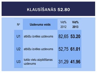KLAUSĪŠANĀS 52.80
No

Uzdevuma veids

Vid%
2012

Vid%
2013

U1 atbilžu izvēles uzdevums

82,65 53.20

U2 atbilžu izvēles uzdevums

52,75 61.01

tukšo vietu aizpildīšanas
uzdevums

31,29 41.96

U3

 