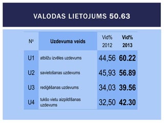 VALODAS LIETOJUMS 50.63
No

Uzdevuma veids

Vid%
2012

Vid%
2013

U1

atbilžu izvēles uzdevums

44,56 60.22

U2

savietošanas uzdevums

45,93 56.89

U3

rediģēšanas uzdevums

34,03 39.56

U4

tukšo vietu aizpildīšanas
uzdevums

32,50 42.30

 