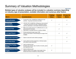 Summary of Valuation Methodologies
Multiple types of valuation analyses will be included in a valuation summary depending
on industry, type of presentation, available information and numerous other factors
Metric Considerations
Trading
Value
Control
Value
Private Co.
Metric
Forward P/E, P/CF, EV/EBITDA, EV/Revenue most
common – may show more than one metric
LTM P/E, P/CF, EV/EBITDA, EV/Revenue most common
– may show more than one metric. Operational metrics
used too, particularly in commodity-oriented businesses
Make sure to apply premium to unaffected price (i.e. pre-
announcement or pre-leak)
Alternatively, may apply premium to trading multiples
Choose appropriate target range of IRR
Solve for price based on fixed leverage and range of exit
multiples
Option to show with and/or without synergies
Use for distinct business segments or individual assets
with different value parameters
Used as reference point
52-week most common; also 3-months, 6-months, period
since significant event
Used as reference point
High/low research price targets; check length of time
forward and ensure consistent (or discount back)
Trading Multiples
Equity Research Price
Targets
Comparable
Transactions
Leveraged Buyout
Stock Price Trading
Ranges
Premiums Paid
Discounted Cash Flow
M&A Valuation
Sum-of-the-Parts
8