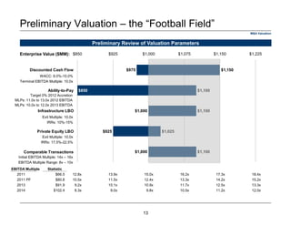 $975
$1,100
$1,150
$850
$1,000
$925
$1,000
$1,025
$1,100
$1,100
$850 $925 $1,000 $1,075 $1,150 $1,225
Comparable Transactions
Private Equity LBO
Infrastructure LBO
Ability-to-Pay
Discounted Cash Flow
Preliminary Valuation – the “Football Field”
Preliminary Review of Valuation Parameters
Initial EBITDA Multiple: 14x – 16x
EBITDA Multiple Range: 8x – 10x
Enterprise Value ($MM):
WACC: 8.0%-10.0%
Terminal EBITDA Multiple: 10.0x
M&A Valuation
Target 0% 2012 Accretion
MLPs: 11.0x to 13.0x 2012 EBITDA
MLPs: 10.0x to 12.0x 2013 EBITDA
Exit Multiple: 10.0x
IRRs: 10%-15%
Exit Multiple: 10.0x
IRRs: 17.5%-22.5%
EBITDA Multiple Statistic
2011 $66.5 12.8x 13.9x 15.0x 16.2x 17.3x 18.4x
2011 PF $80.8 10.5x 11.5x 12.4x 13.3x 14.2x 15.2x
2013 $91.9 9.2x 10.1x 10.9x 11.7x 12.5x 13.3x
2014 $102.4 8.3x 9.0x 9.8x 10.5x 11.2x 12.0x
13