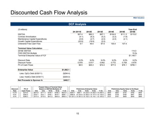 M&A Valuation
Discounted Cash Flow Analysis
DCF Analysis
Present Value of Terminal Value
Discount PV of Based on EBITDA Multiples of: Preliminary Enterprise Value Preliminary Equity Value to the Buyer
Rate Cash Flows 9.0x 9.5x 10.0x 10.5x 11.0x 9.0x 9.5x 10.0x 10.5x 11.0x 9.0x 9.5x 10.0x 10.5x 11.0x
10.0% $275.9 $673.8 $711.3 $748.7 $786.2 $823.6 $949.7 $987.1 $1,024.6 $1,062.0 $1,099.5 $655 $693 $730 $768 $805
9.0% $282.5 $702.1 $741.1 $780.1 $819.1 $858.1 $984.6 $1,023.6 $1,062.6 $1,101.6 $1,140.6 $690 $729 $768 $807 $846
8.0% $289.3 $731.8 $772.5 $813.2 $853.8 $894.5 $1,021.2 $1,061.8 $1,102.5 $1,143.1 $1,183.8 $727 $767 $808 $849 $889
($ millions) Year-End
2H 2011E 2012E 2013E 2014E 2015E 2016E
EBITDA $37.4 $80.3 $97.1 $104.6 $111.3 $115.0
Contract Amortization (4.1) (8.3) (5.2) (2.2) (1.8)
Maintenance Capital Expenditures (0.9) (2.7) (2.0) (2.0) (2.1)
Growth Capital Expenditures (22.6) (19.9) (2.0) - -
Unlevered Free Cash Flow 0 9.7 49.4 87.9 100.4 107.4 1,149.7
Terminal Value Calculation
2016E EBITDA 115.0
FWD EBITDA Multiple 10.0x
Terminal Enterprise Value of FCF $1,149.7
Discount Rate 9.0% 9.0% 9.0% 9.0% 9.0% 9.0%
Discount Factor 0.979 0.917 0.842 0.772 0.708 0.679
PV of Cash Flows $9.5 $45.3 $74.0 $77.5 $76.1 $780.1
Enterprise Value $1,062.1
Less: OpCo Debt (6/30/11) ($294.4)
Less: HoldCo Debt (6/30/11) ($305.0)
Net Proceeds to Sponsor A $462.7
15