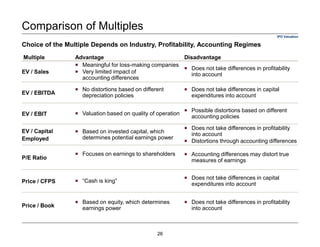 Comparison of Multiples
Multiple Advantage Disadvantage
EV / Sales
Meaningful for loss-making companies
Very limited impact of
accounting differences
Does not take differences in profitability
into account
EV / EBITDA
No distortions based on different
depreciation policies
Does not take differences in capital
expenditures into account
EV / EBIT Valuation based on quality of operation
Possible distortions based on different
accounting policies
EV / Capital
Employed
Based on invested capital, which
determines potential earnings power
Does not take differences in profitability
into account
Distortions through accounting differences
P/E Ratio
Focuses on earnings to shareholders Accounting differences may distort true
measures of earnings
Price / CFPS “Cash is king”
Does not take differences in capital
expenditures into account
Price / Book
Based on equity, which determines
earnings power
Does not take differences in profitability
into account
Choice of the Multiple Depends on Industry, Profitability, Accounting Regimes
IPO Valuation
26
