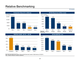 IPO Valuation
Relative Benchmarking
$15,717
$7,412 $7,292
$2,000 $1,716
$0
$4,000
$8,000
$12,000
$16,000
Peer 3 Peer 2 Peer 1 Company B Peer 4
$ in millions
Enterprise Value ($ in millions)
5,030
4,445
2,254
970 857
0
1,000
2,000
3,000
4,000
5,000
Peer 3 Peer 1 Peer 2 Peer 4 Company B
tons in millions
2010A Reserves (million tons)
EBITDA CAGR: 2011E – 2013E 2010A EBITDA / ton
41.6%
16.1%
10.1% 9.5%
7.0%
0%
10%
20%
30%
40%
Company B Peer 1 Peer 4 Peer 3 Peer 2
%
$12.50
$9.69
$8.87
$4.65
$3.39
$0.00
$2.00
$4.00
$6.00
$8.00
$10.00
$12.00
Peer 3 Peer 2 Company B Peer 1 Peer 4
$/ton
___________________________
Note: Peer group data as per company filing and Wall Street equity research. Market data as of 3/23/2011.
Note: Company B data per Company’s projections.
Reserves /
2011E Prod.
38.6 yrs 27.8 yrs 25.8 yrs 10.0 yrs 29.8 yrs
31