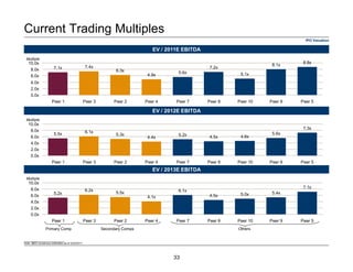 IPO Valuation
Current Trading Multiples
7.1x 7.4x
6.3x
4.9x
5.6x
7.2x
5.1x
8.1x
8.8x
0.0x
2.0x
4.0x
6.0x
8.0x
10.0x
Peer 1 Peer 3 Peer 2 Peer 4 Peer 7 Peer 8 Peer 10 Peer 9 Peer 5
Multiple
EV / 2011E EBITDA
EV / 2012E EBITDA
___________________________
Note: IBES consensus estimates as of 3/23/2011.
5.5x 6.1x
5.3x
4.4x
5.2x 4.5x 4.6x
5.6x
7.3x
0.0x
2.0x
4.0x
6.0x
8.0x
10.0x
Peer 1 Peer 3 Peer 2 Peer 4 Peer 7 Peer 8 Peer 10 Peer 9 Peer 5
Multiple
EV / 2013E EBITDA
5.2x
6.2x
5.5x
4.1x
6.1x
4.5x 5.0x 5.4x
7.1x
0.0x
2.0x
4.0x
6.0x
8.0x
10.0x
Peer 1 Peer 3 Peer 2 Peer 4 Peer 7 Peer 8 Peer 10 Peer 9 Peer 5
Multiple
Secondary Comps Others
Primary Comp
33