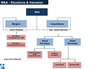 M&A Valuation and challenges | PPT