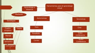 Herramientas para el aprendizaje
virtualAprendizaje a
distancia
Mediante
Estrategias
Cuadro
sinóptico
mapas
Mental
Semantico
Comceptua
l
Asincronicas
Sincronicas
Foro
Portafolio
Correo
Chat
Video
conferencia
Audio
Conferencia
 