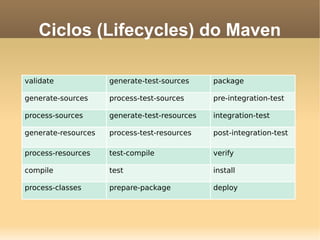 Ciclos (Lifecycles) do Maven
validate generate-test-sources package
generate-sources process-test-sources pre-integration-test
process-sources generate-test-resources integration-test
generate-resources process-test-resources post-integration-test
process-resources test-compile verify
compile test install
process-classes prepare-package deploy
 