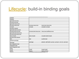 Lifecycle: build-in binding goals