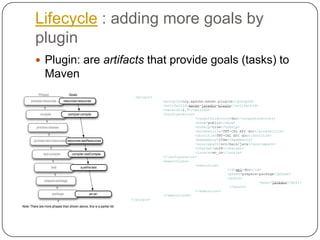Lifecycle : adding more goals by pluginPlugin: are artifacts that provide goals (tasks) to Maven  <plugin><groupId>org.apache.maven.plugins</groupId><artifactId>maven-javadoc-plugin</artifactId><version>2.7</version><configuration><outputDirectory>doc</outputDirectory><show>public</show><nohelp>true</nohelp><windowtitle>TNT-CAL API doc</windowtitle><doctitle>TNT-CAL API doc</doctitle><maxmemory>256m</maxmemory><sourcepath>src/main/java</sourcepath><charset>utf8</charset><locale>en_us</locale></configuration><executions><execution><id>api-doc</id><phase>prepare-package</phase><goals><goal>javadoc</goal></goals></execution></executions></plugin>