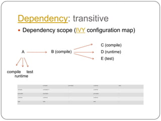 Dependency: transitiveDependency scope (IVY configuration map)C (compile)B (compile)AD (runtime)E (test)compiletestruntime