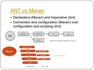 ANT vs MavenDeclarative (Maven) and Imperative (Ant)Convention and configuration (Maven) over configuration and scripting (Ant)Antdist(Defaut)generate-javainitcleancompile<target name=“dist” depends=“generate-java, compile”/>generate-resourcesMavencompilecompiler:compiletestsurefire:testStandard project layoutpakcagesurefire:testinstallBuild-in PhasesBuild-in Goals 