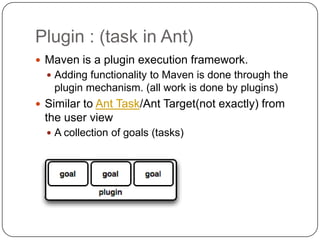 Plugin : (task in Ant)Maven is a plugin execution framework. Adding functionality to Maven is done through the plugin mechanism. (all work is done by plugins)Similar to Ant Task/Ant Target(not exactly) from the user view A collection of goals (tasks)