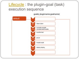 Lifecycle : the plugin-goal (task) execution sequencegoals( pluginname:goalname)default
