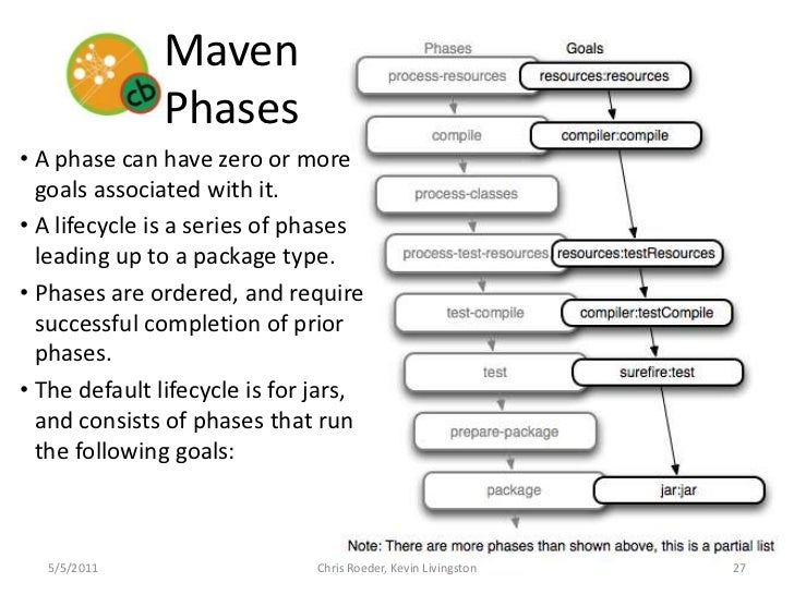 Image result for maven phase and goals