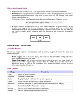 Maven plugins and Goals:

   •      Plugins are used to interact with a host application to provide a specific task on demand.
   •      Maven provides a plugin execution framework and all work is done by plugins i.e. real action is
          performed by plugins like compile code, create jar files, create war files, unit test code, create
          project documentation etc
   •      A plugin provides a set of goals that can be executed using the following syntax:

                                mvn [plugin-name]:[goal-name]

   •      A Maven Plugin is a collection of one or more goals. Examples of Maven plugins can be
          simple core plugins like the Jar plug-in, which contains goals for creating JAR
          files,Compiler plug-in, which contains goals for compiling source code and unit tests, or
          the Surefire plugin, which contains goals for executing unit tests and generating
          reports.




Figure:A Plugin Contains Goals

Available Plugins:

Maven is a plugin execution framework;all work is done by plugins. There are the build and
reporting plugins.

   •      Build plugins will be executed during the build and they should be configured in the
          <build/> element from the POM.
   •      Reporting plugins will be executed during the site generation and they should be
          configured in the <reporting/> element from the POM. Because the result of a
          Reporting plugin is part of the generated site, Reporting plugins should be both
          internationalized and localized.

Build Plugins:

       Plugin                                            Description
clean              Clean up after the build.
compiler           Compiles Java sources.
deploy             Deploy the built artifact to the remote repository.
install            Install the built artifact into the local repository.
resources          Copy the resources to the output directory for including in the JAR.
site               Generate a site for the current project.
surefire           Run the Junit tests in an isolated classloader.
verifier           Verifies the existence of certain conditions.
 