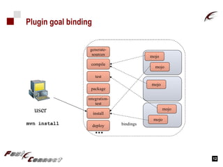 Plugin goal binding user mvn install generate- sources compile test install deploy package integration- test mojo mojo mojo mojo mojo bindings 
