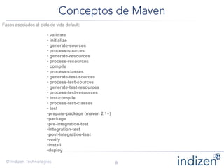 Fases asociados al ciclo de vida default:
• validate
• initialize
• generate-sources
• process-sources
• generate-resources
• process-resources
• compile
• process-classes
• generate-test-sources
• process-test-sources
• generate-test-resources
• process-test-resources
• test-compile
• process-test-classes
• test
•prepare-package (maven 2.1+)
•package
•pre-integration-test
•integration-test
•post-integration-test
•verify
•install
•deploy
 