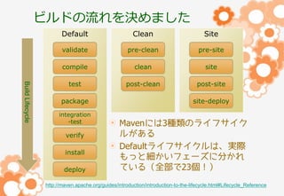 ビルドの流れを決めました
Clean

Site

validate

pre-clean

pre-site

compile
Build Lifecycle

Default

clean

site

test

post-clean

post-site

package
integration
-test

verify
install
deploy

site-deploy

Mavenには3種類のライフサイク
ルがある
Defaultライフサイクルは、実際
もっと細かいフェーズに分かれ
ている（全部で23個！）

http://maven.apache.org/guides/introduction/introduction-to-the-lifecycle.html#Lifecycle_Reference

 