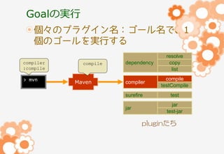 Goalの実行
個々のプラグイン名：ゴール名で、1
個のゴールを実行する
compiler
:compile

> mvn

compile

Maven

dependency

resolve
copy
list

compiler

compile
testCompile

surefire

test

jar

jar
test-jar

pluginたち

 