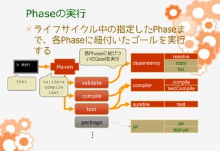 Phaseの実行
ライフサイクル中の指定したPhaseま
で、各Phaseに紐付いたゴールを実行
する
各Phaseに結びつ
resolve
いたGoalを実行

> mvn
test

dependency

Maven
validate
compile
test

validate

copy
list

compiler

compile
testCompile

surefire

test

compile
test
package
・
・
・

jar

jar
test-jar

 