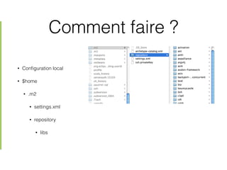 Comment faire ?
• Conﬁguration local
• $home
• .m2
• settings.xml
• repository
• libs
 