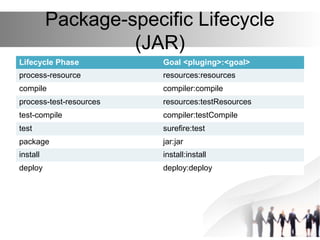 Package-specific Lifecycle
(JAR)
Lifecycle Phase Goal <pluging>:<goal>
process-resource resources:resources
compile compil...