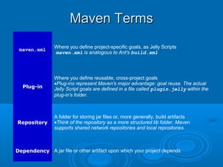 Maven TermsMaven Terms
maven.xml
Where you define project-specific goals, as Jelly Scripts
maven.xml is analogous to Ant's build.xml
Plug-in
Where you define reusable, cross-project goals
•Plug-ins represent Maven's major advantage: goal reuse. The actual
Jelly Script goals are defined in a file called plugin.jelly within the
plug-in's folder.
Repository
A folder for storing jar files or, more generally, build artifacts
•Think of the repository as a more structured lib folder. Maven
supports shared network repositories and local repositories.
Dependency A jar file or other artifact upon which your project depends
 