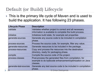Introduction to Maven | PPTX