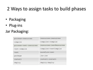 2 Ways to assign tasks to build phases
• Packaging
• Plug-ins
Jar Packaging:
 