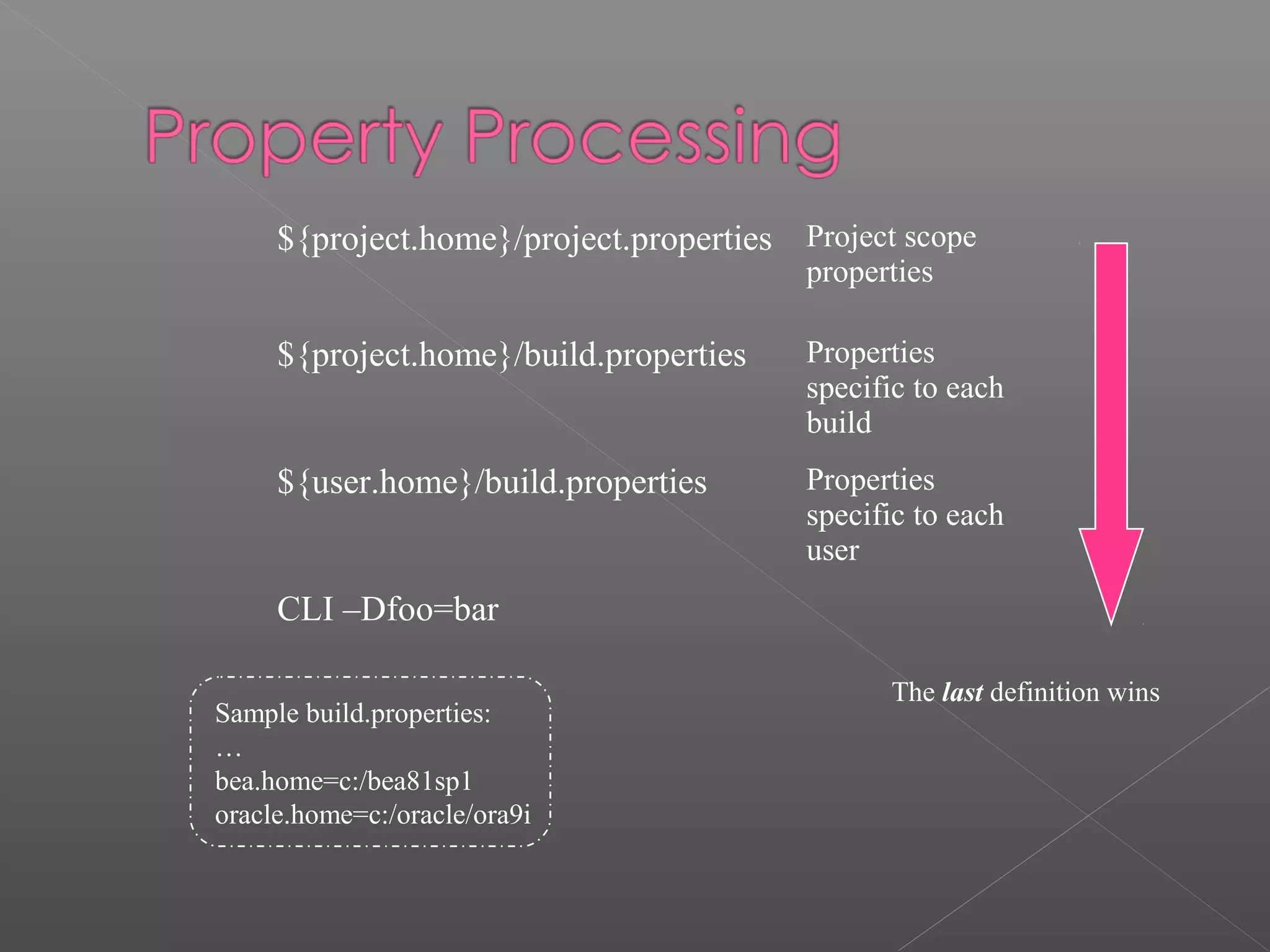 ${project.home}/project.properties Project scope
properties
${project.home}/build.properties Properties
specific to each
build
${user.home}/build.properties Properties
specific to each
user
CLI –Dfoo=bar
The last definition wins
Sample build.properties:
…
bea.home=c:/bea81sp1
oracle.home=c:/oracle/ora9i
 