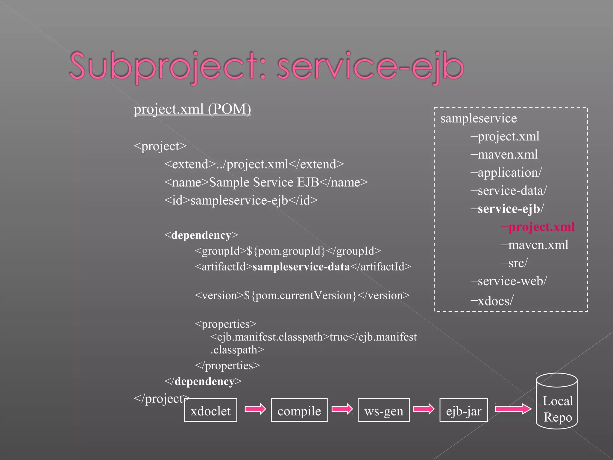 sampleservice
–project.xml
–maven.xml
–application/
–service-data/
–service-ejb/
–project.xml
–maven.xml
–src/
–service-web/
–xdocs/
project.xml (POM)
<project>
<extend>../project.xml</extend>
<name>Sample Service EJB</name>
<id>sampleservice-ejb</id>
<dependency>
<groupId>${pom.groupId}</groupId>
<artifactId>sampleservice-data</artifactId>
<version>${pom.currentVersion}</version>
<properties>
<ejb.manifest.classpath>true</ejb.manifest
.classpath>
</properties>
</dependency>
</project> Local
Repoxdoclet compile ws-gen ejb-jar
 